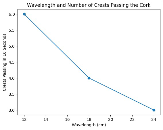Graph titled 'Wavelength and Number of Crests Passing the Cork' showing a decreasing line from 6 crests at 12 cm wavelength to 3 crests at 24 cm wavelength.
