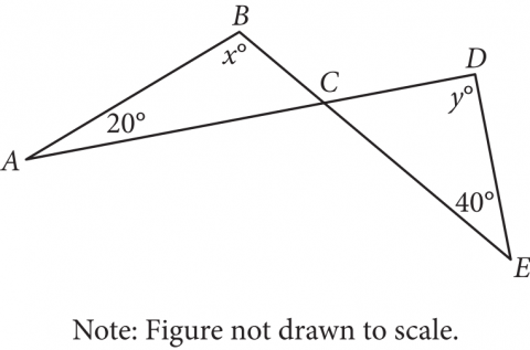 Geometric figure with points A, B, C, D, E and angles 20 degrees, x degrees, y degrees, and 40 degrees.