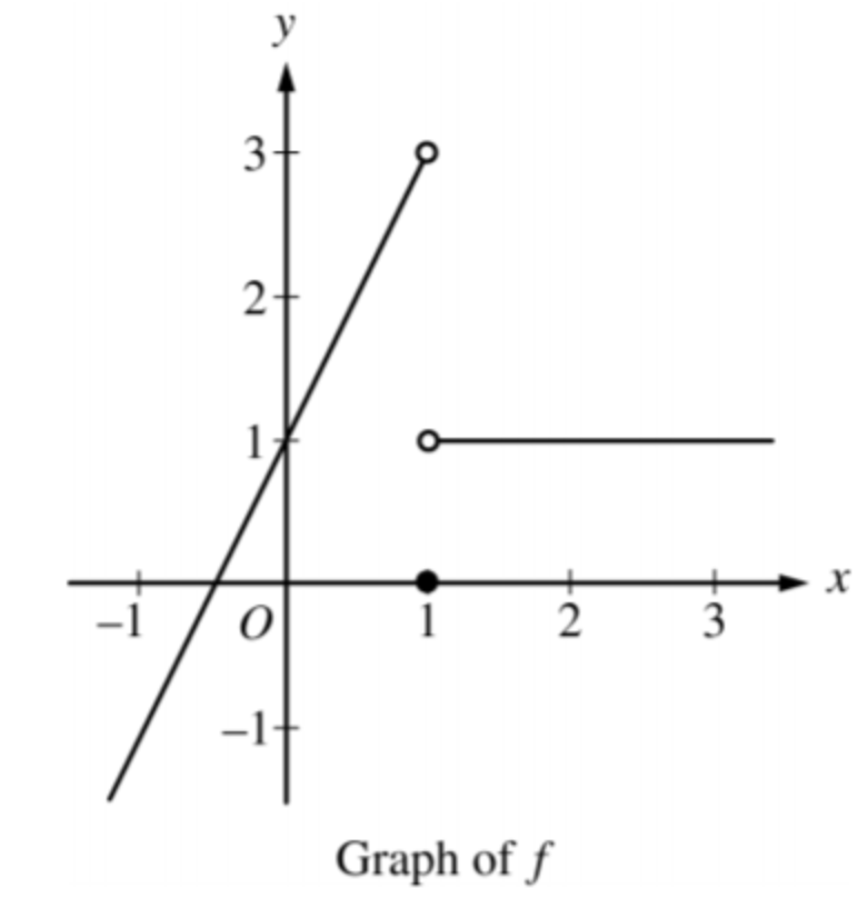Graph of y = f(x)