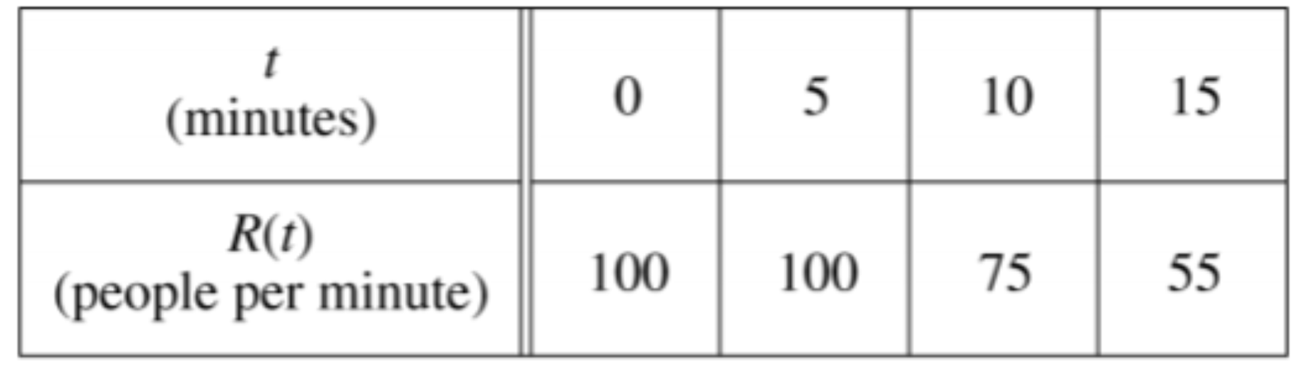 null Table of selected values of R(t)