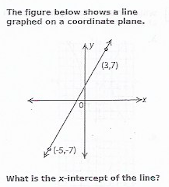 A line graphed on a coordinate plane passing through the points (3,7) and (-5,-7). Question: What is the x-intercept of the line?