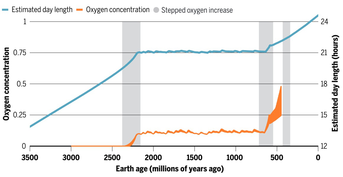 Graph of oxygen concentration and estimated day length versus Earth age in millions of years.
