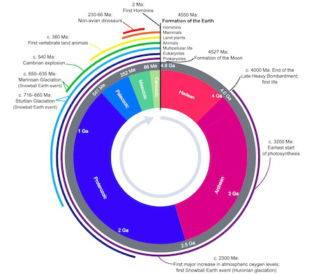 Circular geological time scale of Earth's history labeled in Ga and Ma with major events.