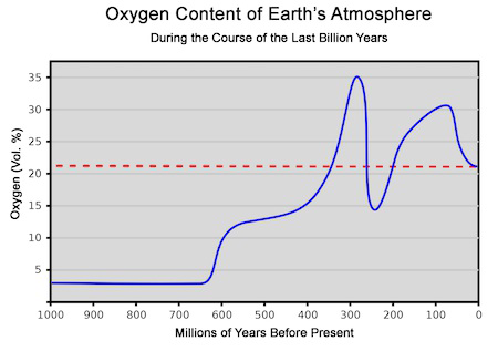 Oxygen content of Earth's atmosphere during the last billion years