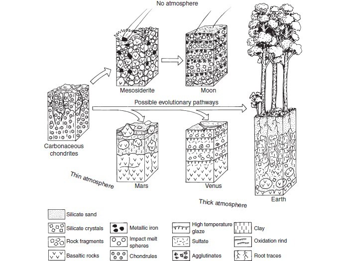 Schematic comparison of soil formation on Earth, Moon, Mars, Venus, and meteorite parent bodies.