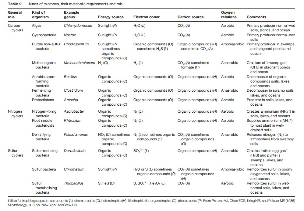 Table 2: Kinds of microbes, their metabolic requirements and role