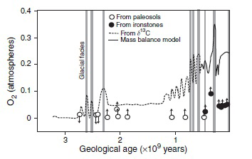 Graph of reconstructed history of atmospheric oxygen abundance versus geological age.