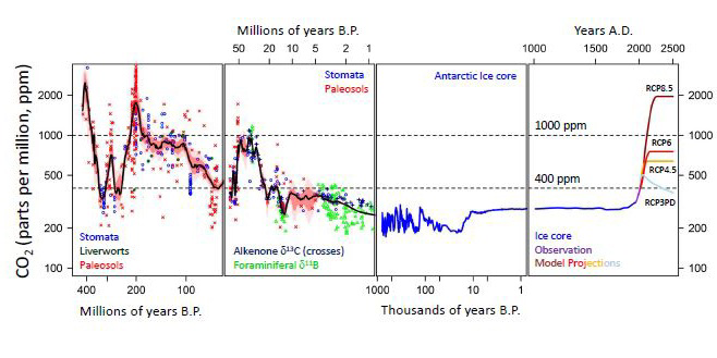 Graph showing atmospheric CO2 levels over geological time and future projections.