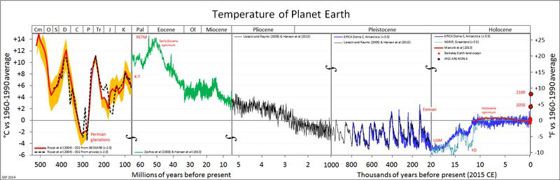 Graph showing temperature of planet Earth over geological time.