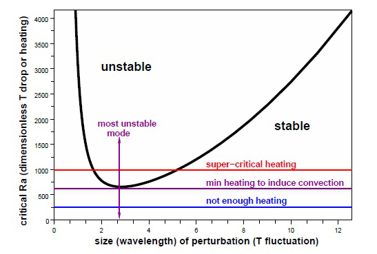 Graph of critical Rayleigh number as a function of size of thermal perturbation showing stable and unstable regions.