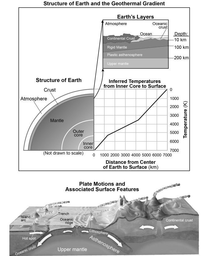 Structure of Earth, geothermal gradient, and plate motions with associated surface features