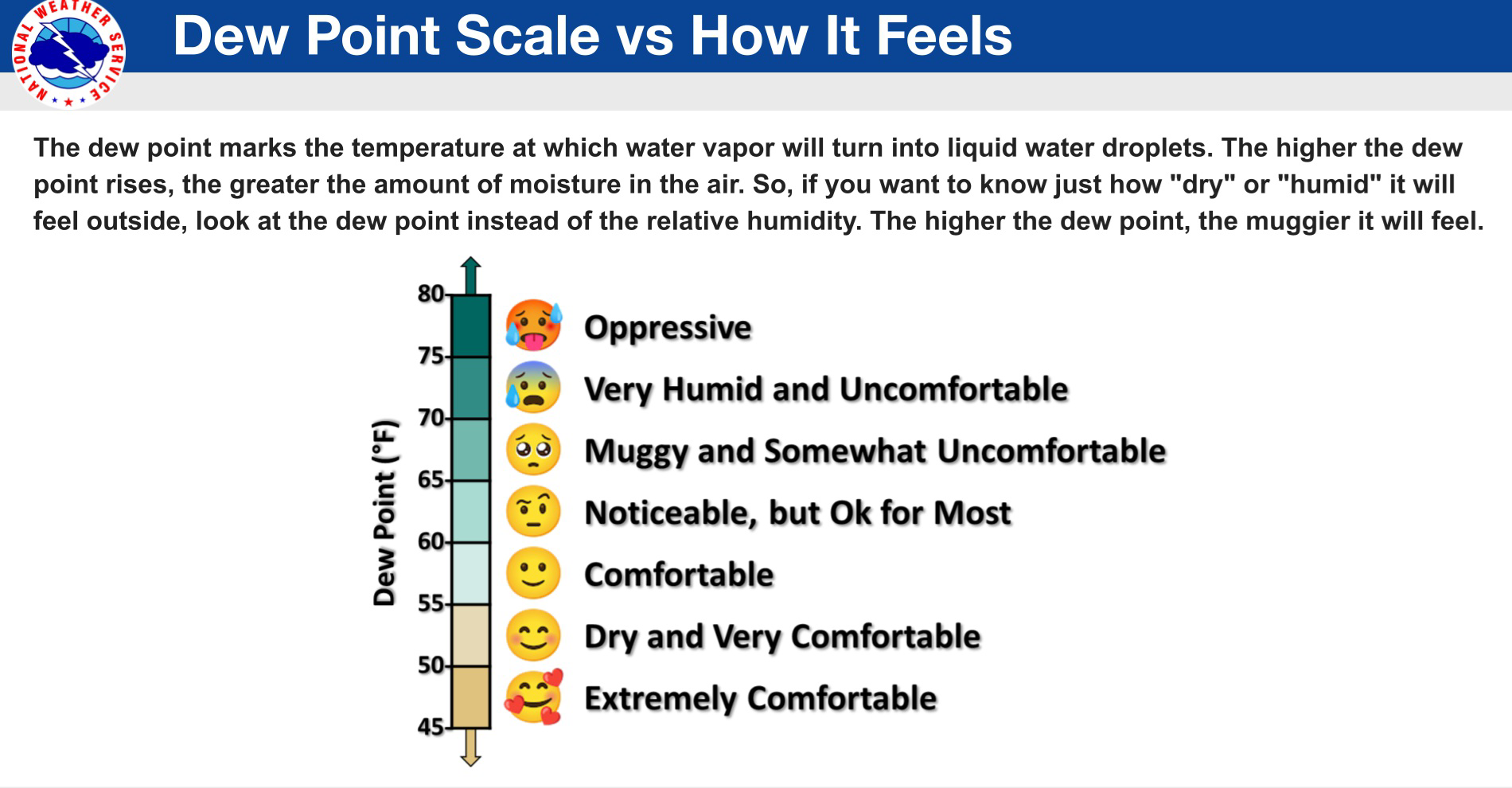 Figure 2: Dew point scale versus how it feels, relating dew point temperature to human comfort levels.