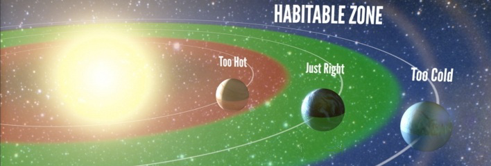Earth’s placement in the Sun’s habitable zone showing regions that are too hot, just right, and too cold.