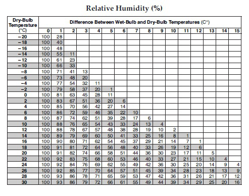 Table of relative humidity values based on dry-bulb temperature and difference between wet-bulb and dry-bulb temperatures.