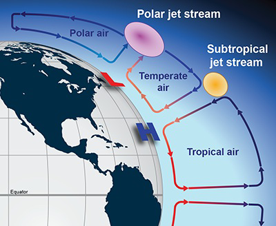 Diagram of polar and subtropical jet streams over a map with polar, temperate, and tropical air