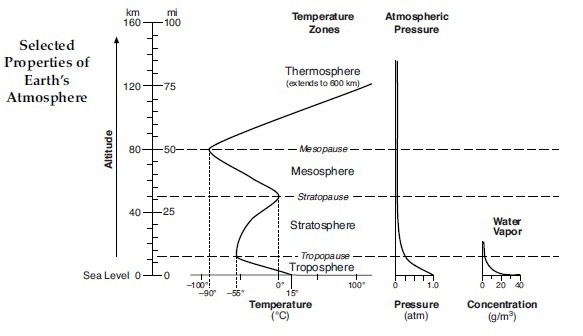 Graph of selected properties of Earth's atmosphere including temperature, pressure, and water vapor with altitude