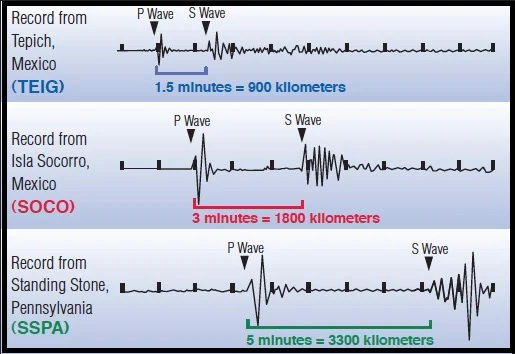Seismograms from three stations TEIG, SOCO, and SSPA showing P waves, S waves, and corresponding S-P time distances.