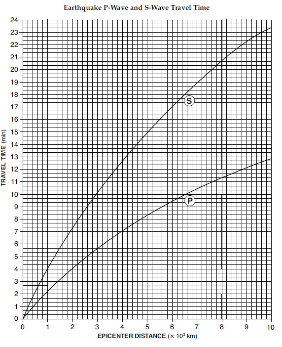 Graph titled Earthquake P-Wave and S-Wave Travel Time showing travel time in minutes versus epicenter distance in thousands of kilometers, with curves for P- and S-waves.