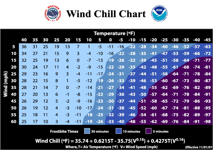 Wind Chill Chart showing wind chill for various air temperatures and wind speeds