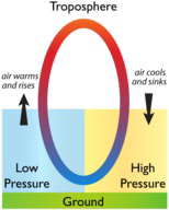 Diagram of convection cell in the troposphere showing low and high pressure near the ground and air rising and sinking.
