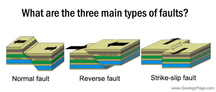 Three main types of faults: normal fault, reverse fault, strike-slip fault.
