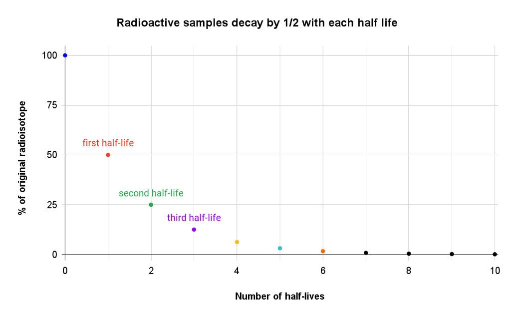 Graph showing radioactive samples decaying by one-half with each half-life, plotting percent of original radioisotope versus number of half-lives.