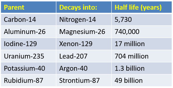 Table listing radioactive parent isotopes, the isotopes they decay into, and their half-lives in years.