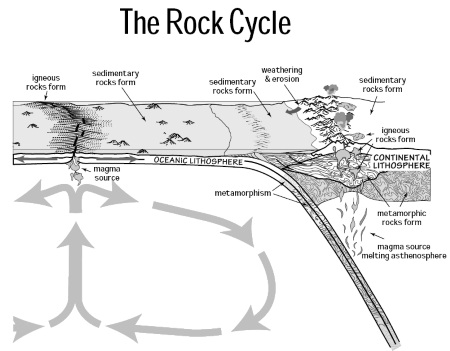 The Rock Cycle cross-section diagram