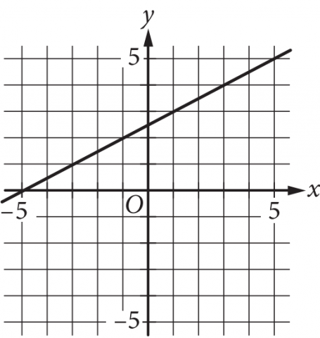 Graph A
