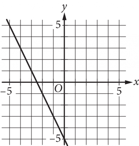 Graph B