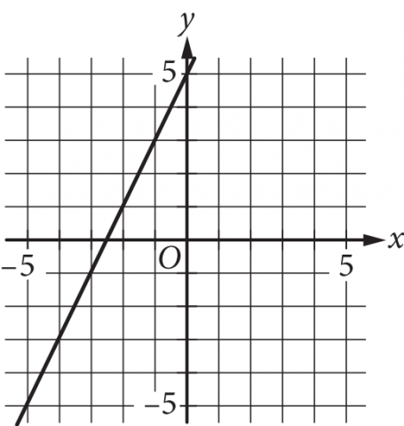 Graph C