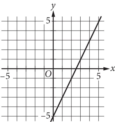 Graph D