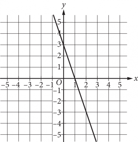 Graph of a line in the xy-plane