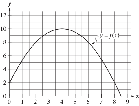 Graph of y = f(x), a downward-opening parabola from x = 0 to x = 9 with vertex near (4, 10)