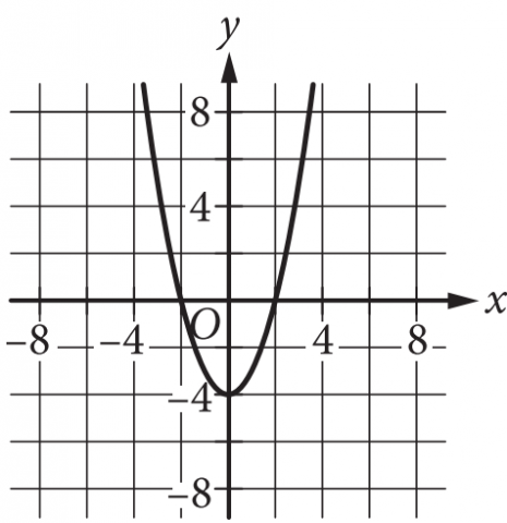 Graph A