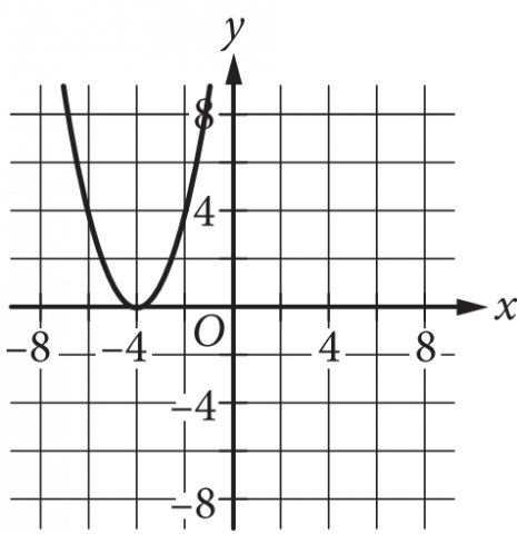 Graph B