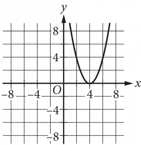 Graph C