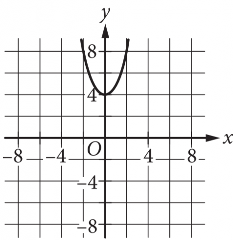 Graph D