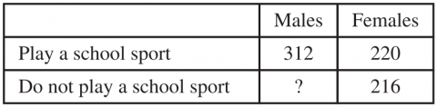 Table showing number of males and females who play or do not play a school sport. For playing a school sport: 312 males and 220 females. For not playing a school sport: unknown males and 216 females.