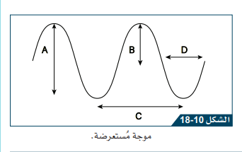 موجة مستعرضة مع الحروف A وB وC وD