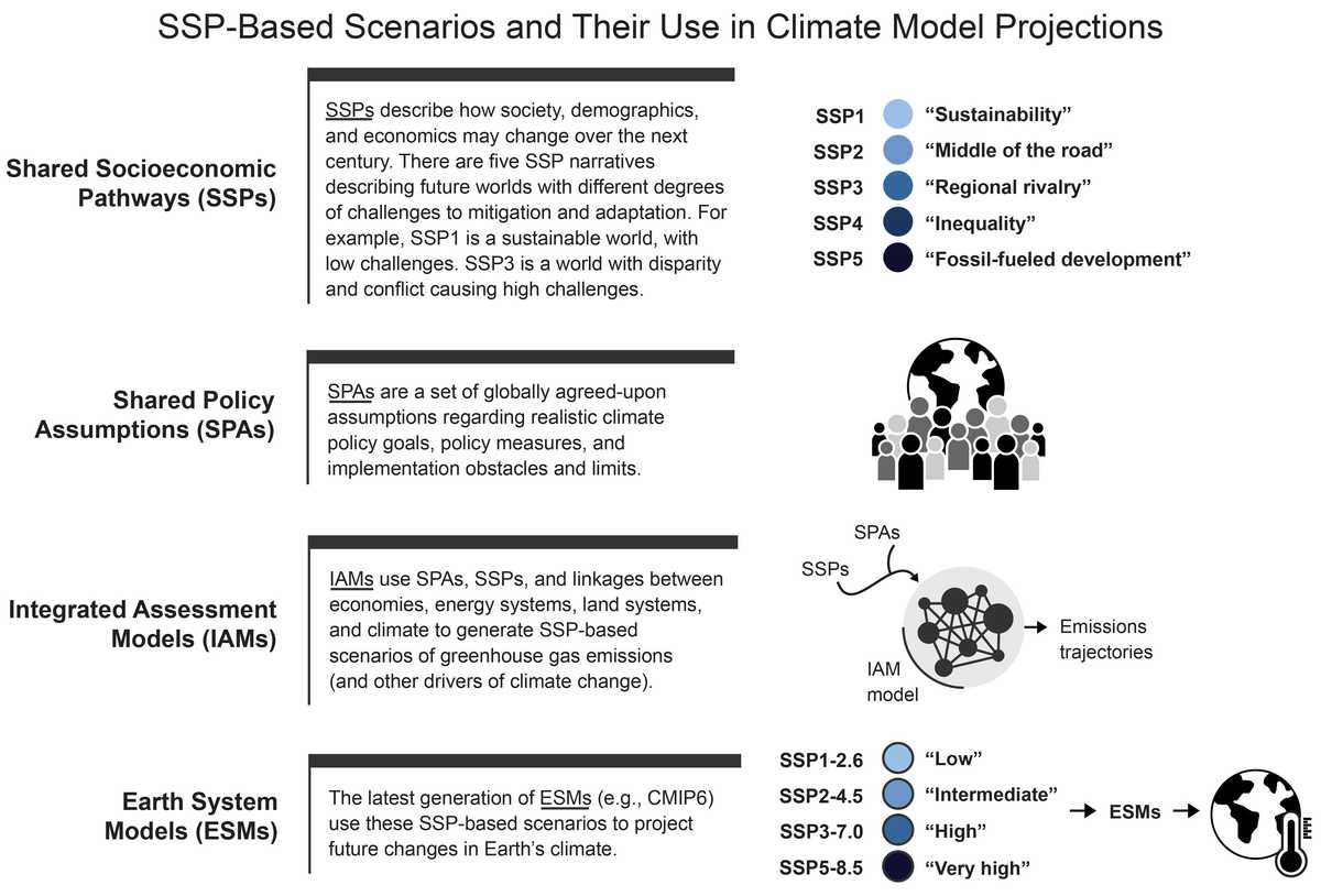 Diagram of SSP-based scenarios and their use in climate model projections
