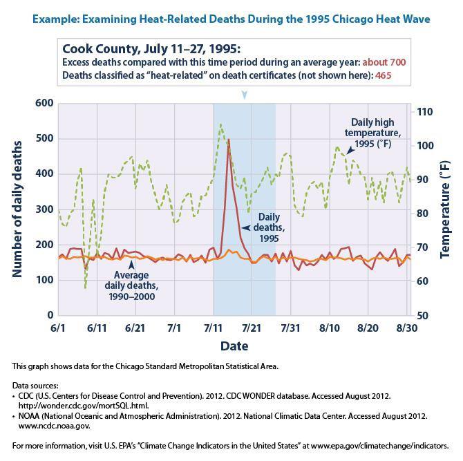Graph titled 'Example: Examining Heat-Related Deaths During the 1995 Chicago Heat Wave' showing daily deaths and temperature in Cook County, July 11–27, 1995