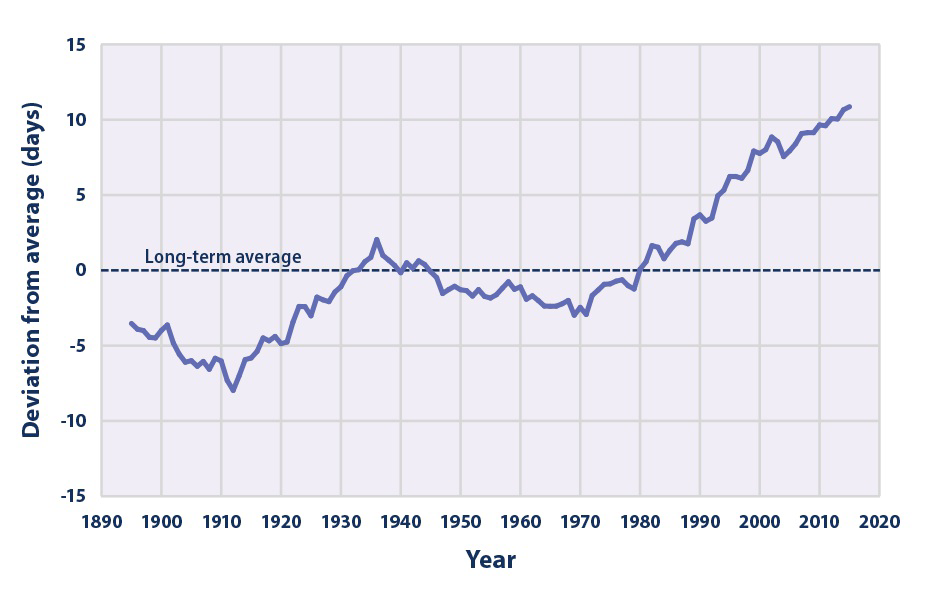 Graph showing deviation from average length of growing season in the contiguous United States from 1895 to 2015.