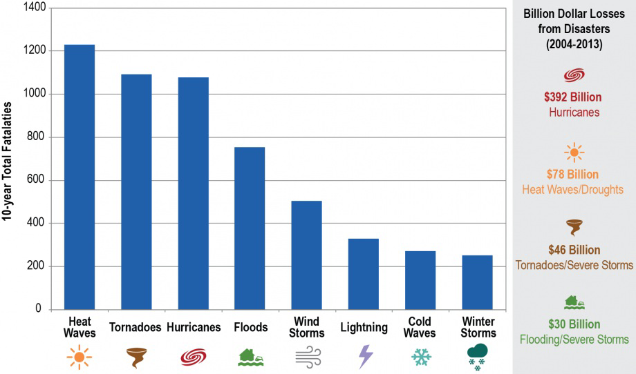 Bar graph showing 10-year total fatalities from different extreme events and associated billion dollar losses from disasters between 2004 and 2013 in the United States.