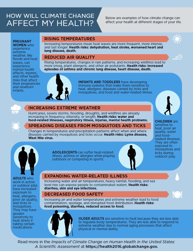 Infographic titled 'How Will Climate Change Affect My Health?' describing health risks from climate change for different groups of people.