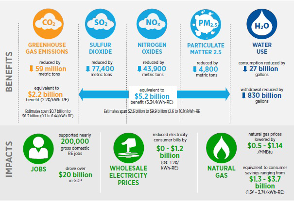 Infographic showing environmental benefits and impacts of new renewable electricity, including greenhouse gas emissions, sulfur dioxide, nitrogen oxides, particulate matter 2.5, water use, jobs, wholesale electricity prices, and natural gas.