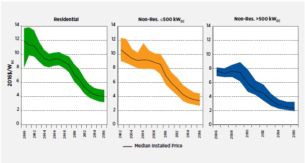 Cost of installed solar over time for residential and non-residential systems