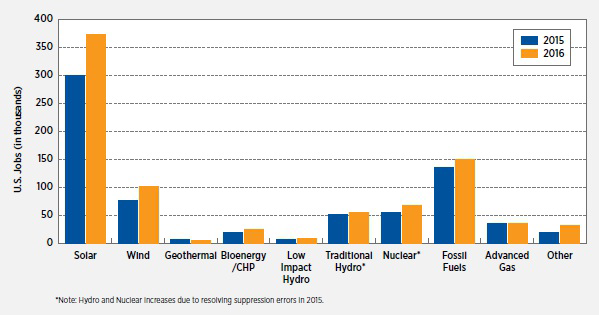 Bar chart titled U.S. Jobs by Electric Power Generation Technology, Q2 2015 to Q1 2016, comparing 2015 and 2016 employment in various technologies.