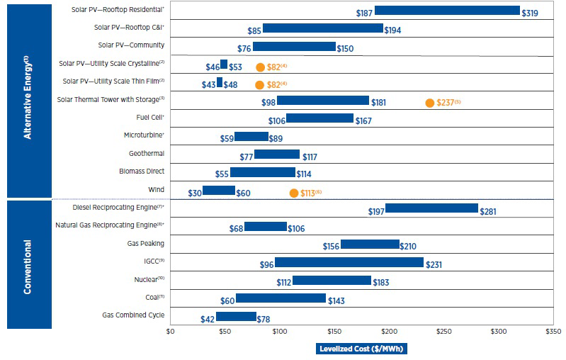 Bar chart comparing levelized cost of new power generation technologies in 2016 for alternative energy and conventional sources.