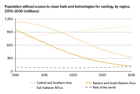 Population without access to clean fuels and technologies for cooking, by region, 2010–2030 (millions)